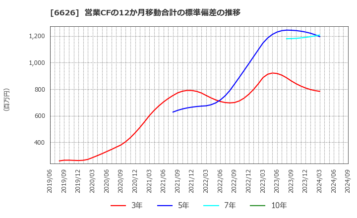 6626 ＳＥＭＩＴＥＣ(株): 営業CFの12か月移動合計の標準偏差の推移