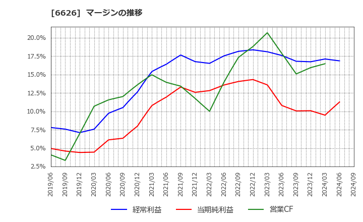 6626 ＳＥＭＩＴＥＣ(株): マージンの推移