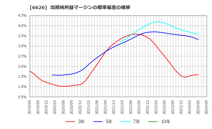 6626 ＳＥＭＩＴＥＣ(株): 当期純利益マージンの標準偏差の推移