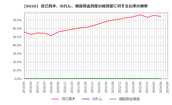 6626 ＳＥＭＩＴＥＣ(株): 自己資本、のれん、繰延税金資産の総資産に対する比率の推移