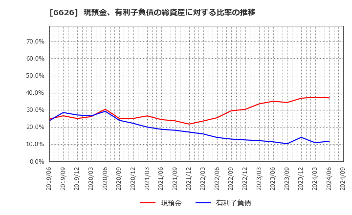 6626 ＳＥＭＩＴＥＣ(株): 現預金、有利子負債の総資産に対する比率の推移