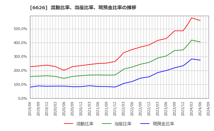 6626 ＳＥＭＩＴＥＣ(株): 流動比率、当座比率、現預金比率の推移