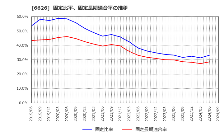 6626 ＳＥＭＩＴＥＣ(株): 固定比率、固定長期適合率の推移