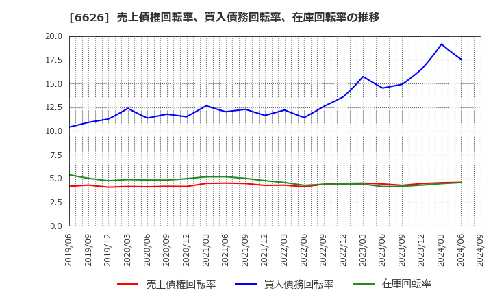 6626 ＳＥＭＩＴＥＣ(株): 売上債権回転率、買入債務回転率、在庫回転率の推移