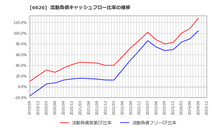 6626 ＳＥＭＩＴＥＣ(株): 流動負債キャッシュフロー比率の推移