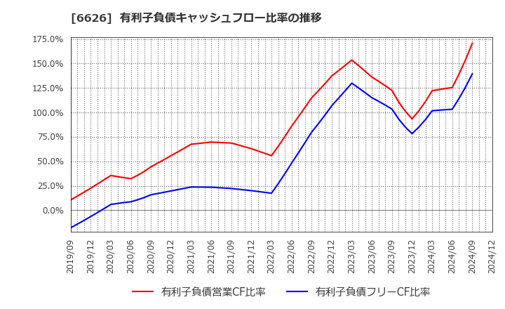 6626 ＳＥＭＩＴＥＣ(株): 有利子負債キャッシュフロー比率の推移