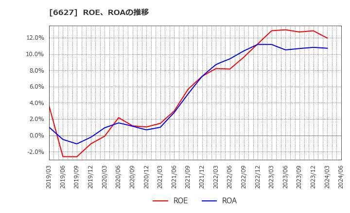6627 (株)テラプローブ: ROE、ROAの推移