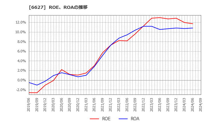 6627 (株)テラプローブ: ROE、ROAの推移