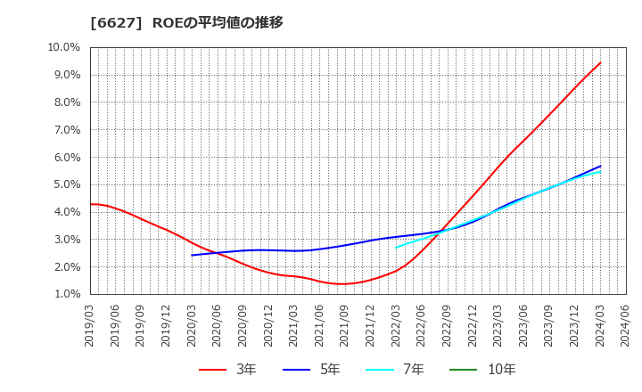 6627 (株)テラプローブ: ROEの平均値の推移