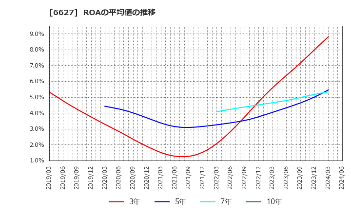 6627 (株)テラプローブ: ROAの平均値の推移