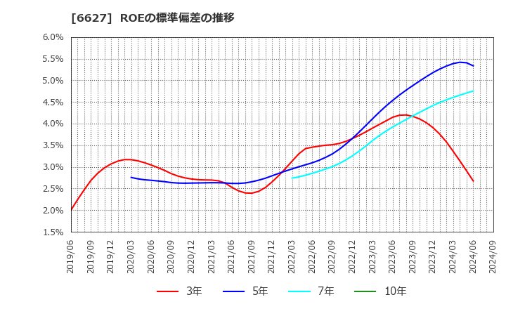 6627 (株)テラプローブ: ROEの標準偏差の推移