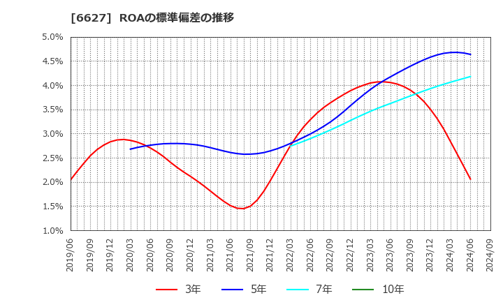 6627 (株)テラプローブ: ROAの標準偏差の推移