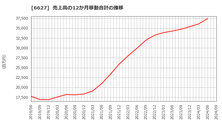 6627 (株)テラプローブ: 売上高の12か月移動合計の推移