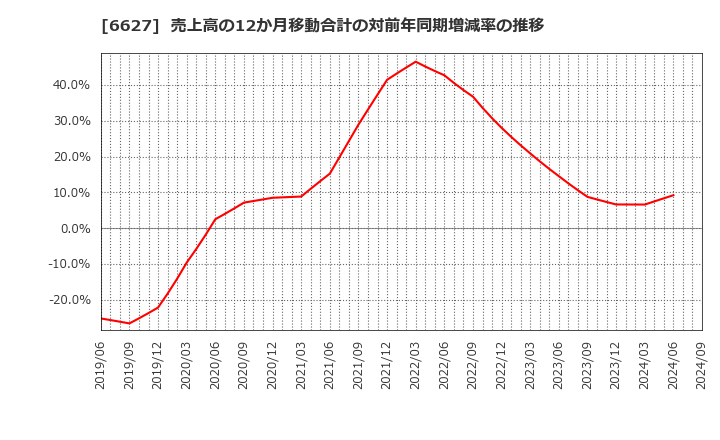 6627 (株)テラプローブ: 売上高の12か月移動合計の対前年同期増減率の推移