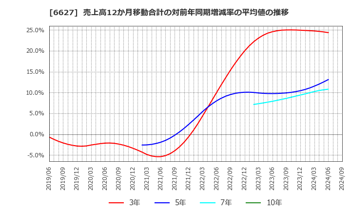 6627 (株)テラプローブ: 売上高12か月移動合計の対前年同期増減率の平均値の推移