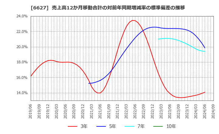 6627 (株)テラプローブ: 売上高12か月移動合計の対前年同期増減率の標準偏差の推移