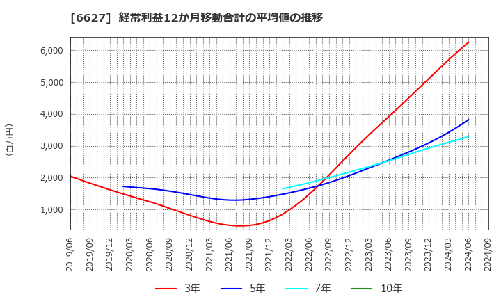 6627 (株)テラプローブ: 経常利益12か月移動合計の平均値の推移