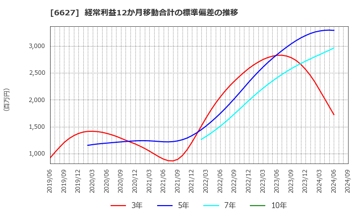 6627 (株)テラプローブ: 経常利益12か月移動合計の標準偏差の推移