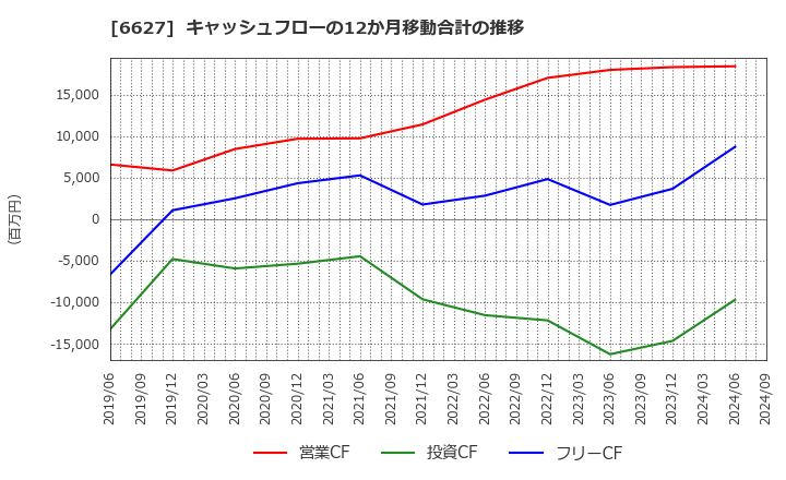 6627 (株)テラプローブ: キャッシュフローの12か月移動合計の推移