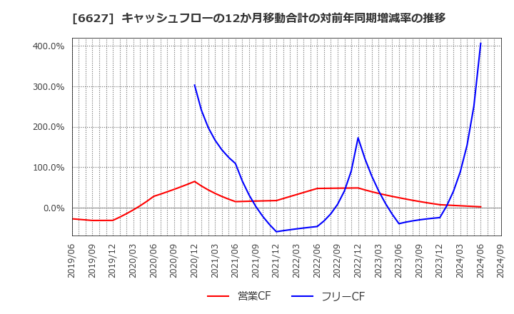 6627 (株)テラプローブ: キャッシュフローの12か月移動合計の対前年同期増減率の推移