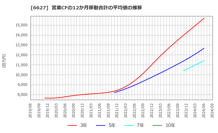 6627 (株)テラプローブ: 営業CFの12か月移動合計の平均値の推移