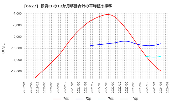 6627 (株)テラプローブ: 投資CFの12か月移動合計の平均値の推移