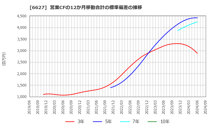 6627 (株)テラプローブ: 営業CFの12か月移動合計の標準偏差の推移