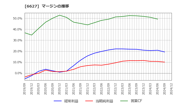 6627 (株)テラプローブ: マージンの推移