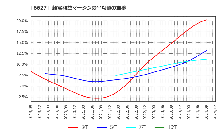 6627 (株)テラプローブ: 経常利益マージンの平均値の推移