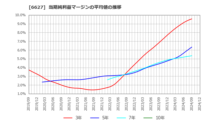 6627 (株)テラプローブ: 当期純利益マージンの平均値の推移