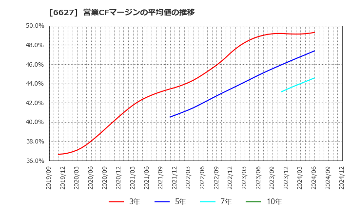 6627 (株)テラプローブ: 営業CFマージンの平均値の推移