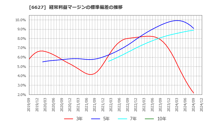 6627 (株)テラプローブ: 経常利益マージンの標準偏差の推移