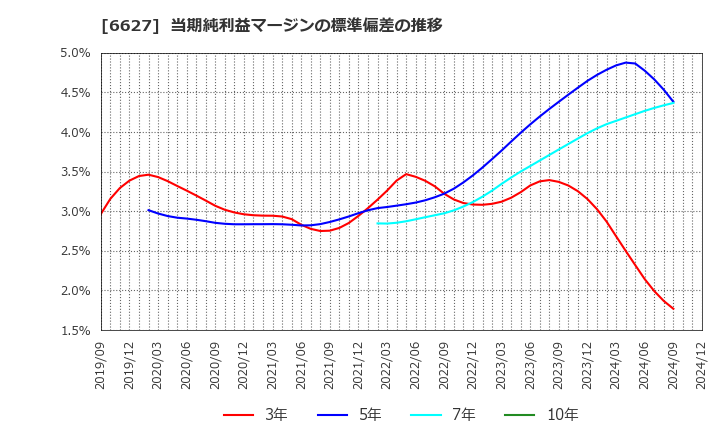 6627 (株)テラプローブ: 当期純利益マージンの標準偏差の推移