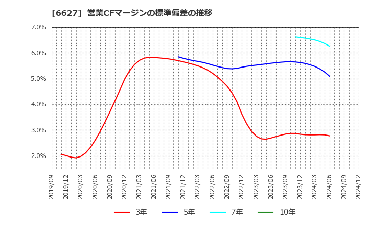 6627 (株)テラプローブ: 営業CFマージンの標準偏差の推移