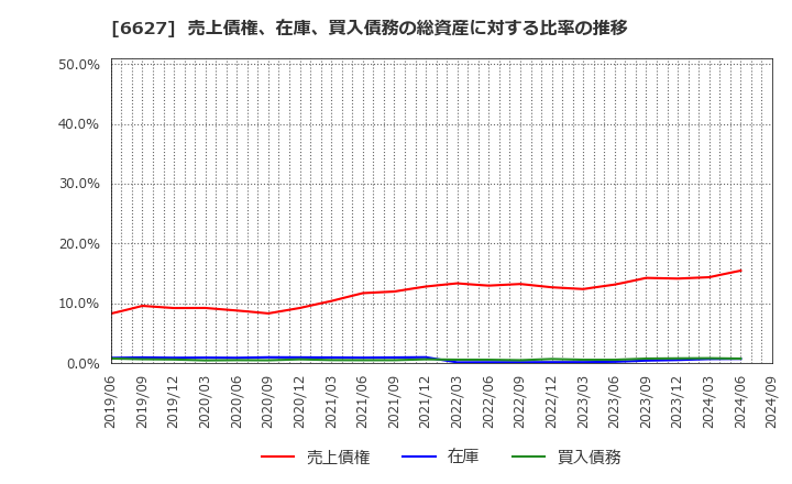 6627 (株)テラプローブ: 売上債権、在庫、買入債務の総資産に対する比率の推移