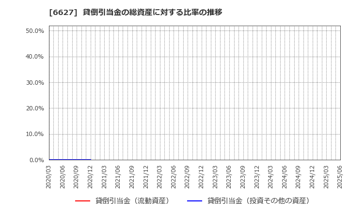 6627 (株)テラプローブ: 貸倒引当金の総資産に対する比率の推移