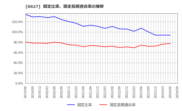 6627 (株)テラプローブ: 固定比率、固定長期適合率の推移