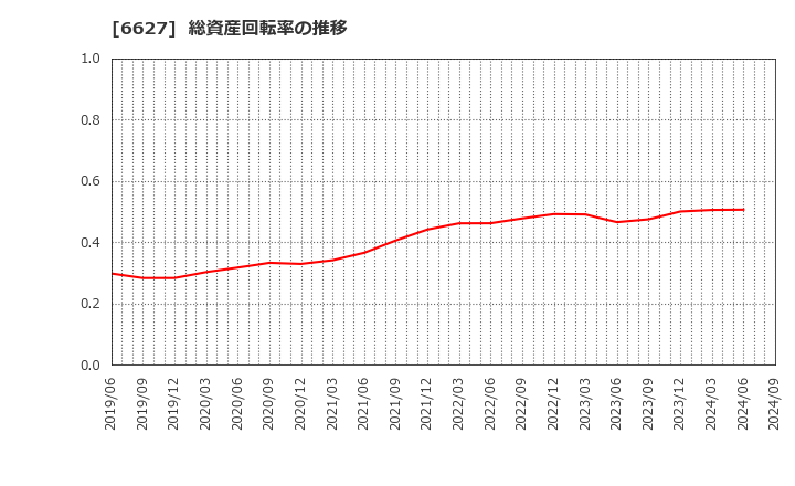 6627 (株)テラプローブ: 総資産回転率の推移