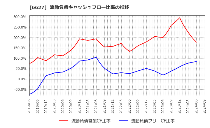 6627 (株)テラプローブ: 流動負債キャッシュフロー比率の推移