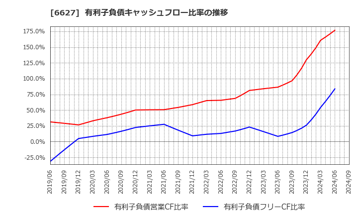6627 (株)テラプローブ: 有利子負債キャッシュフロー比率の推移