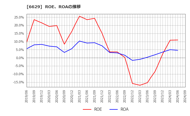 6629 テクノホライゾン(株): ROE、ROAの推移