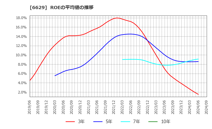 6629 テクノホライゾン(株): ROEの平均値の推移