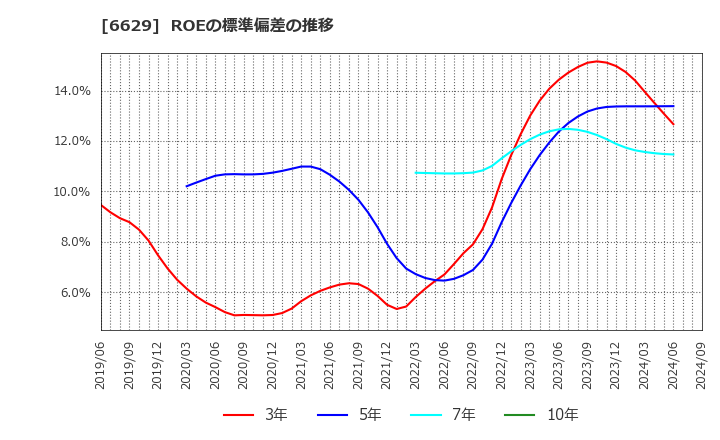 6629 テクノホライゾン(株): ROEの標準偏差の推移