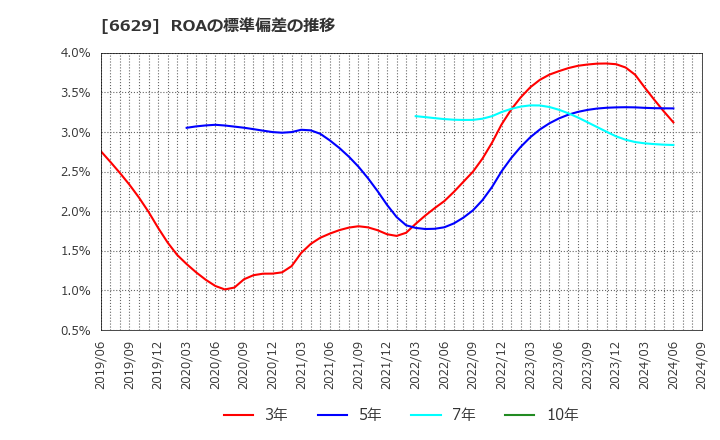 6629 テクノホライゾン(株): ROAの標準偏差の推移