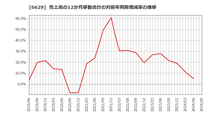 6629 テクノホライゾン(株): 売上高の12か月移動合計の対前年同期増減率の推移