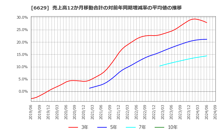 6629 テクノホライゾン(株): 売上高12か月移動合計の対前年同期増減率の平均値の推移