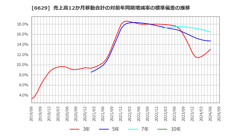 6629 テクノホライゾン(株): 売上高12か月移動合計の対前年同期増減率の標準偏差の推移