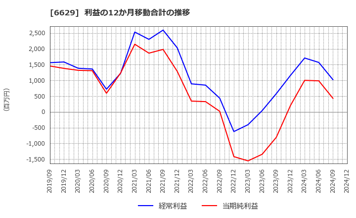 6629 テクノホライゾン(株): 利益の12か月移動合計の推移