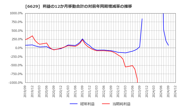 6629 テクノホライゾン(株): 利益の12か月移動合計の対前年同期増減率の推移