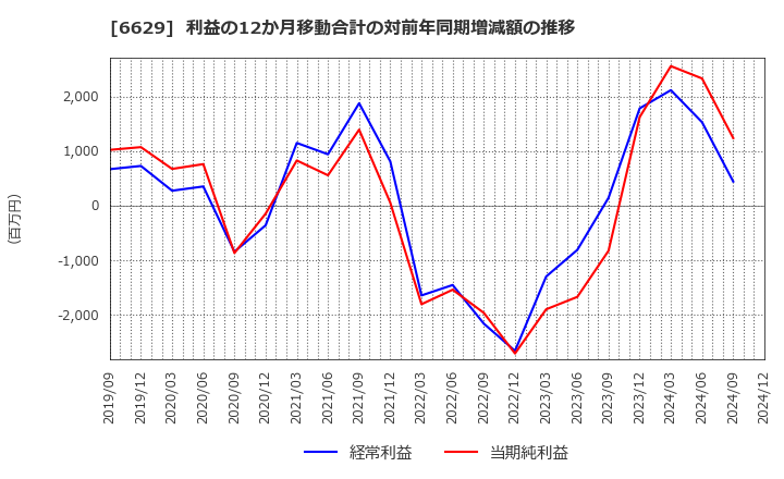 6629 テクノホライゾン(株): 利益の12か月移動合計の対前年同期増減額の推移